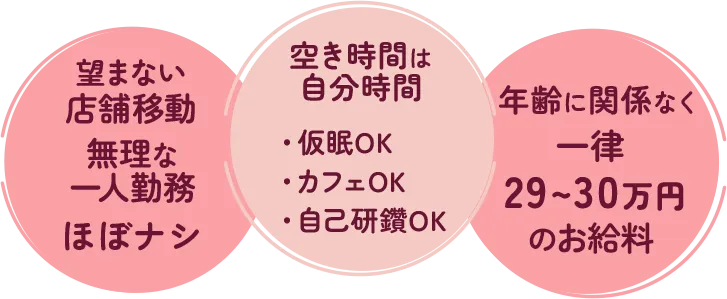 望まない店舗移動、無理な一人勤務ほぼナシ、空き時間は自分時間・仮眠OK・カフェOK・自己研鑽OK、年齢に関係なく一律29〜30万円のお給料