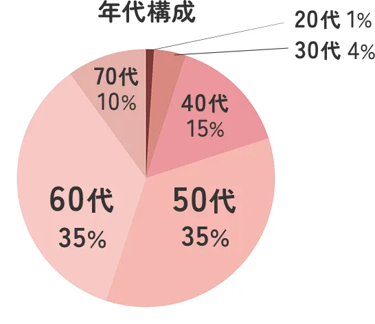 年代構成