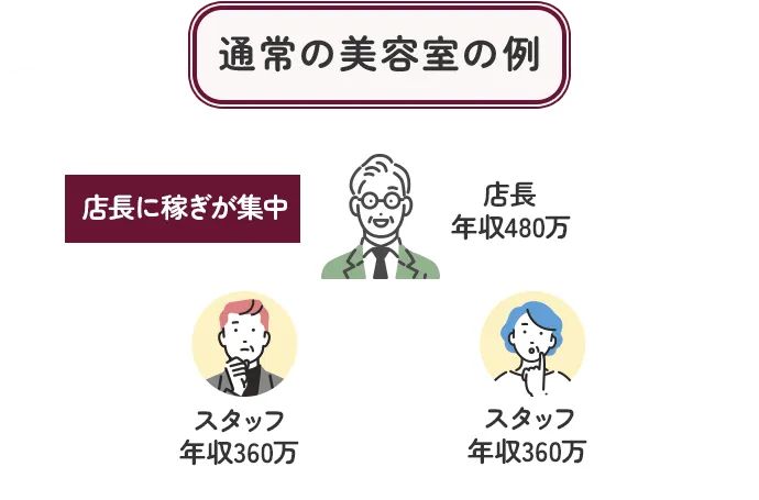 通常の美容室の例
