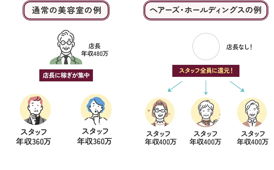 通常の美容室の例とヘアーズ・ホールディングスの例