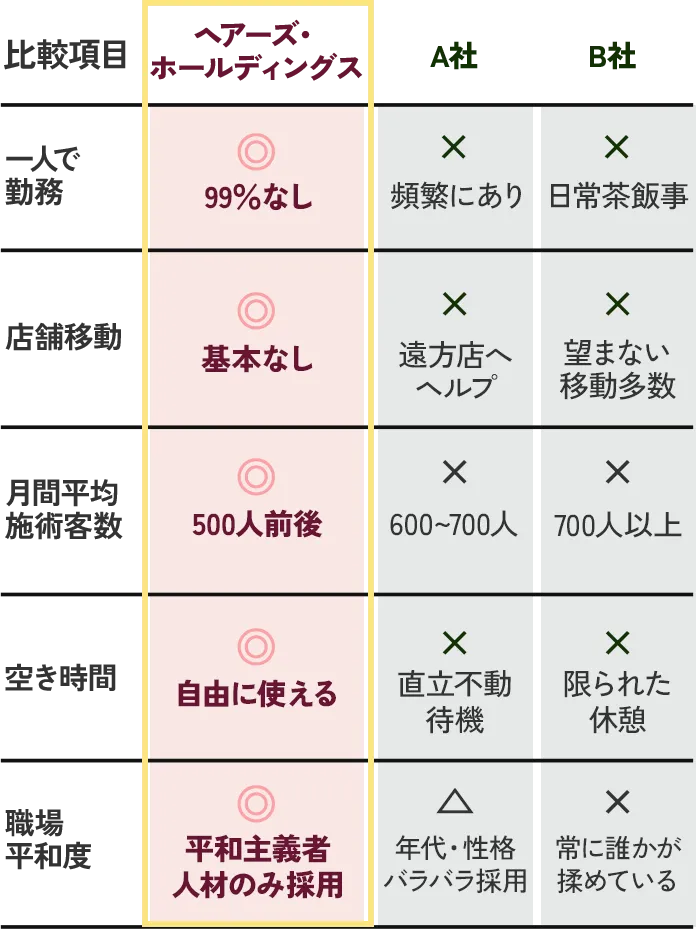 ヘアーズ・ホールディングスと他社の比較